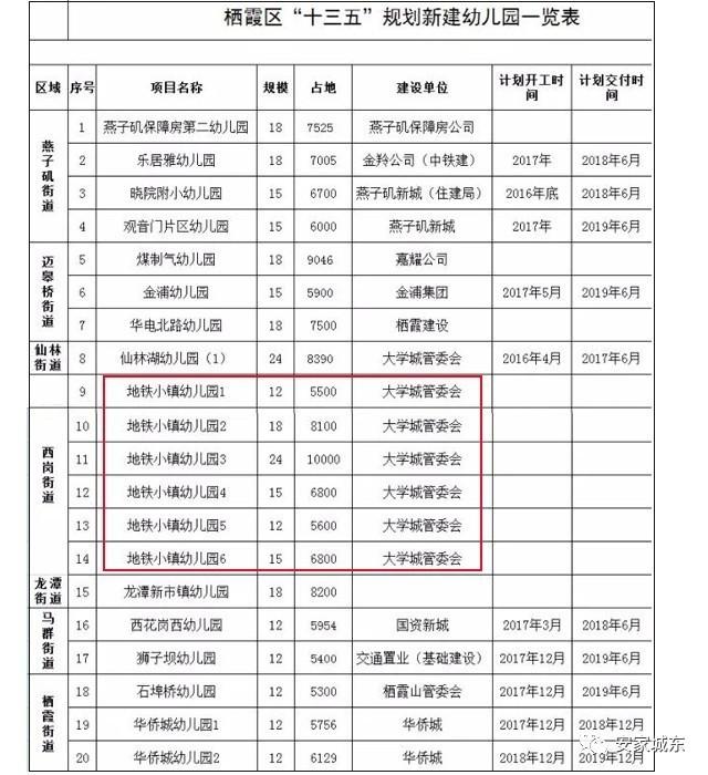 这6所幼儿园,共96个班,总占地面积约42800,将全部由大学城管委会