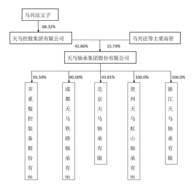 轴承,装备"三大产业链于一身的高端装备制造龙头企业,跻身"中国机械