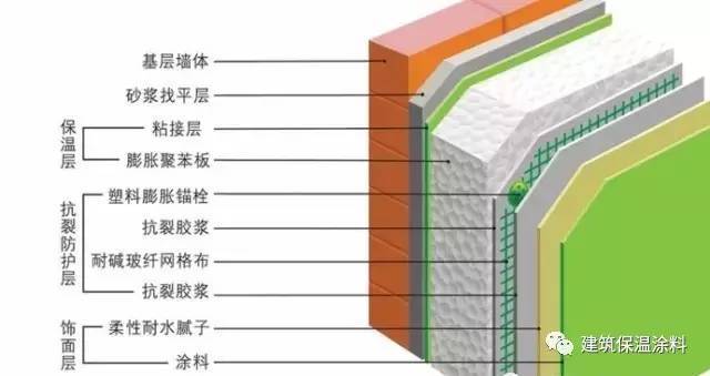 中国曾经最常用的建筑墙体保温体系,哪一个才是你的最爱?