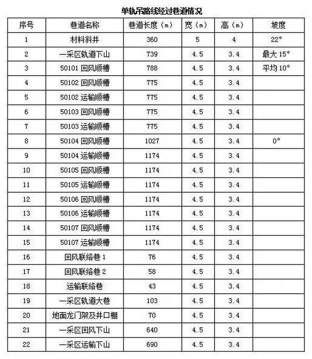 1,单轨吊轨道线路数量及巷道相关技术特征表,如下表一所示(相关技术