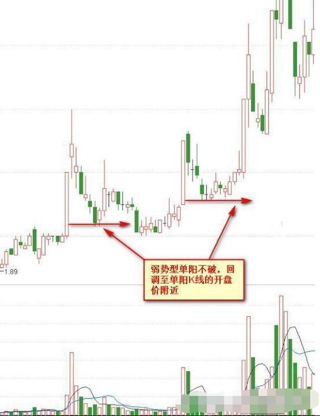 详解"单阳不破"形态,掌握让你在股市中游刃有余