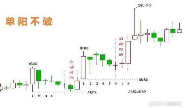 详解"单阳不破"形态,掌握让你在股市中游刃有余