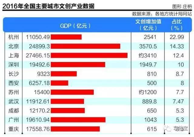 杭州文创gdp_杭州西湖图片