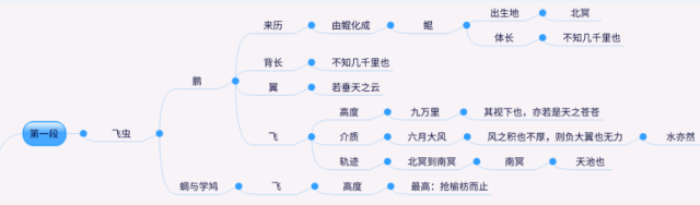 让我们一起来看看用mindmanager思维导图制作的逍遥游吧.