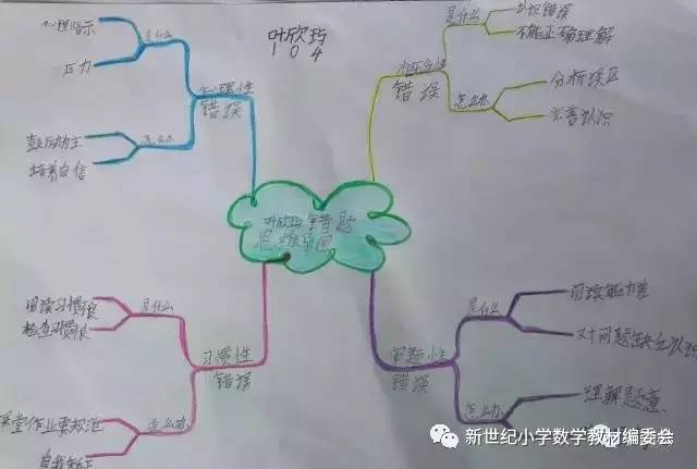 "我的错题"思维导图——"错题"也能整理得如此可爱!