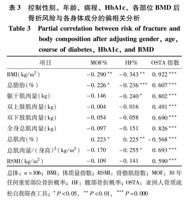 2型糖尿病患者骨骼肌量与骨折风险的相关性