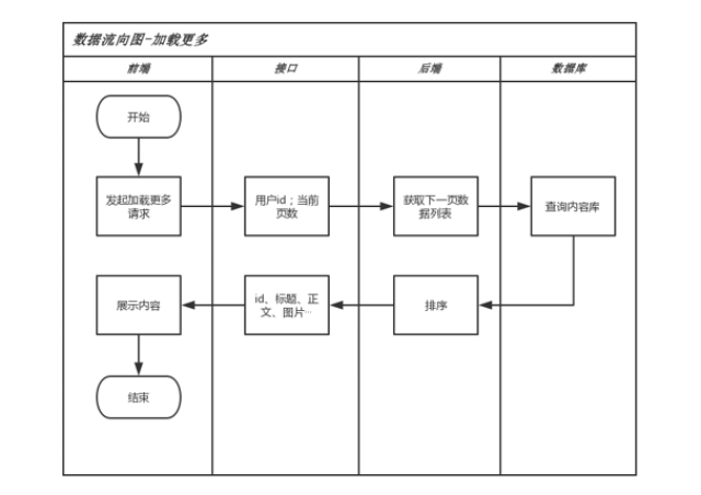 用数据流转图表示如下