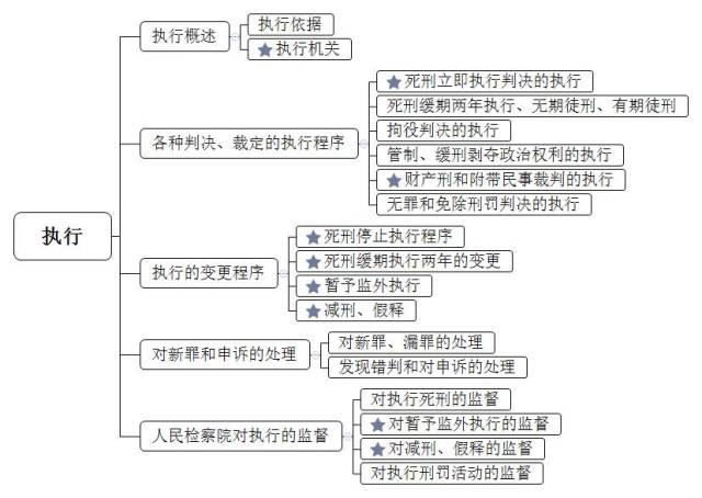 【添枝加叶】无比清晰的刑诉法思维导图合集!果断收藏