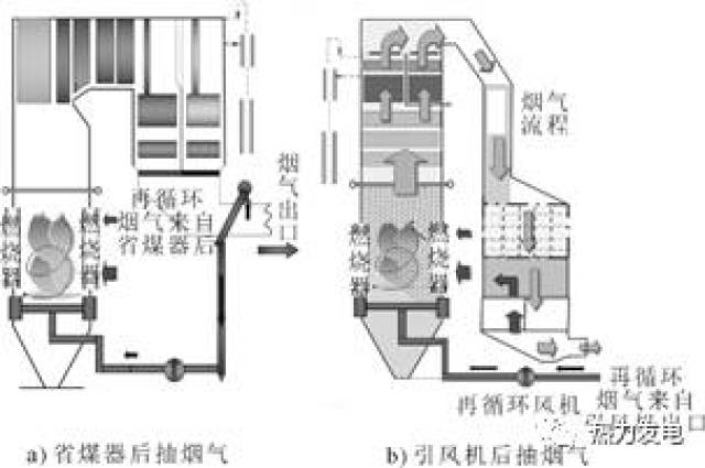 另外,烟气再循环可以布置在省煤器后,也可以布置在引风机后,2种不同