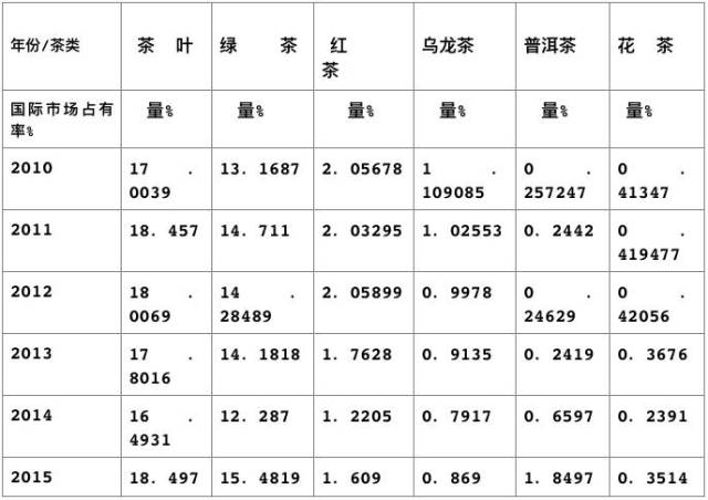 【茶会 中国茶叶出口国际市场势力的实证研究:2006-2016