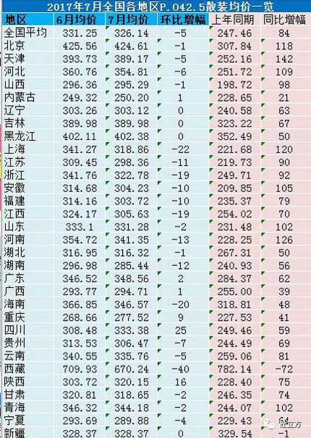 2017年7月全国各地区p.o42.5散装水泥价格表