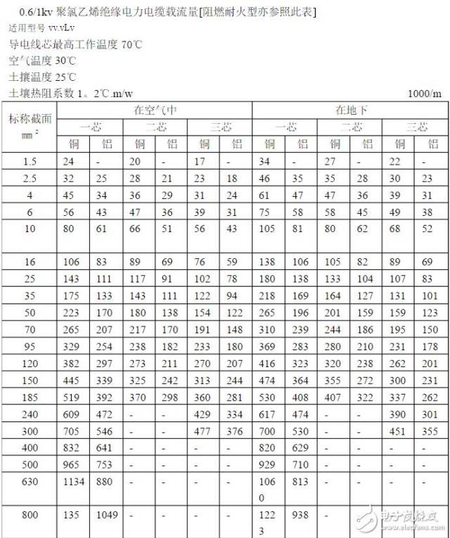 【线缆百科】铜芯电缆载流量表与计算口诀