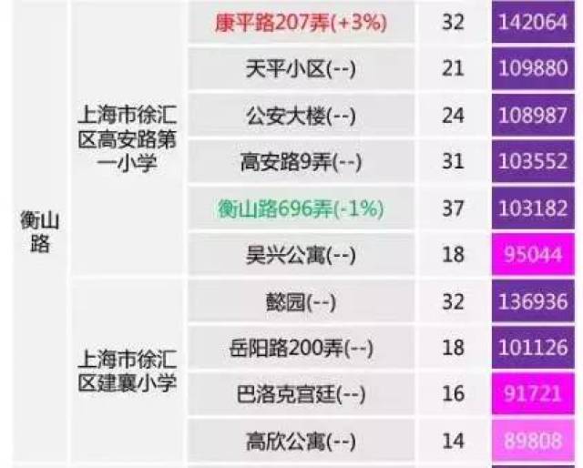 3 徐汇公办小学 徐汇区梯队的4所公办小学都旗鼓相当,从师资来看