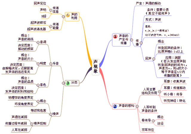 初中物理所有章节的思维导图,简单易懂!