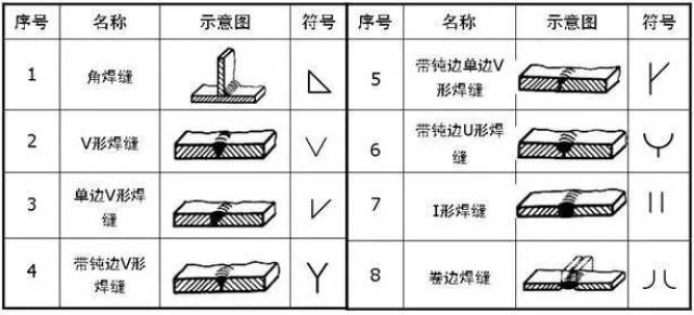 焊缝符号及其标注(1)焊缝基本符号是表示焊缝横断面形状的符号,共