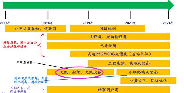 5g全产业链深度分析之(一):投资逻辑