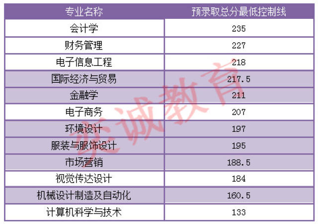 武汉纺织大学2017年普通专升本各专业录取分数线