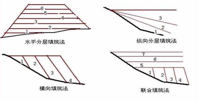 (2)当地面横坡,i>1:5,较陡时,除草皮,杂物后,挖台阶,台阶宽度不小于2m