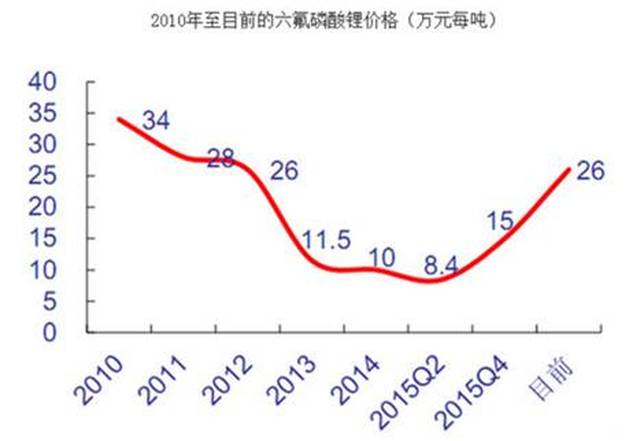 导致六氟磷酸锂价格由2010年的34万元每吨下降至2015年