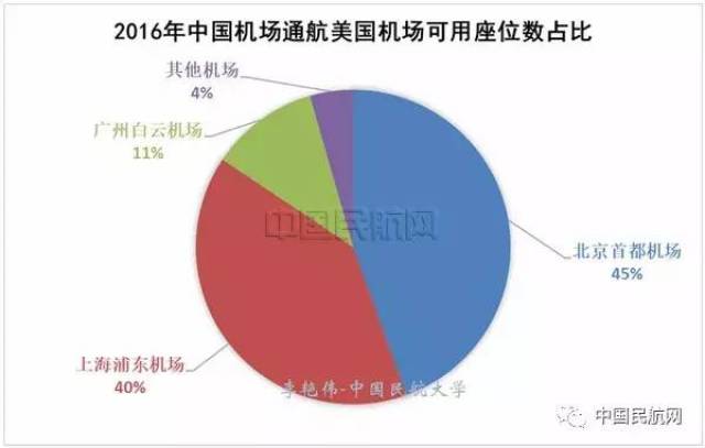 美国各机场开通中国机场数量如图所示,主要以洛杉矶与旧金山机场为主.