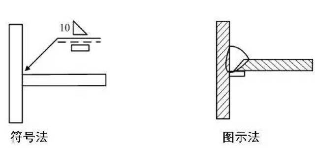 焊缝标注方法 图样上焊缝有两种表示方法,即符号法和图示法.