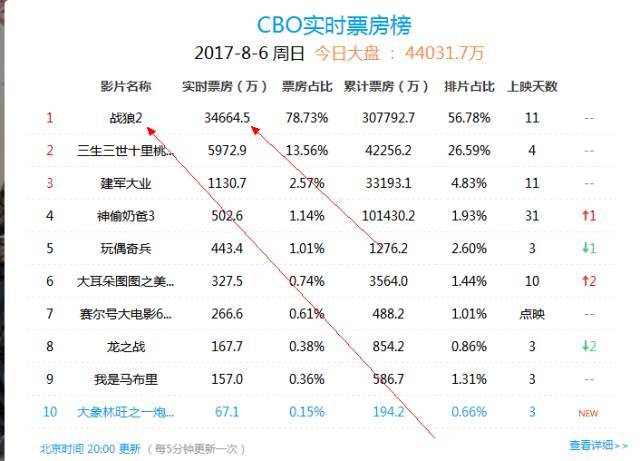 火爆热映丨吴京,真汉子【战狼2】破30亿票房!