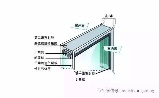 门窗百科:中空玻璃为什么会起雾