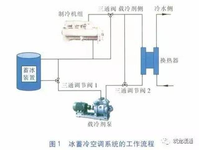 二,冰蓄冷空调系统