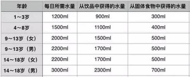 《美国膳食营养指南》曾经对儿童饮水量有一个阶段性界定