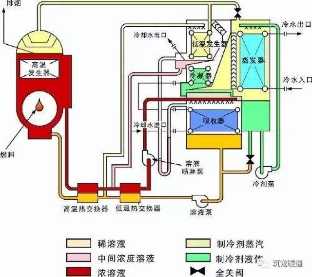 组成溴化锂机组包括溴化锂吸收式制冷机和溴化锂直燃型制冷机两大类