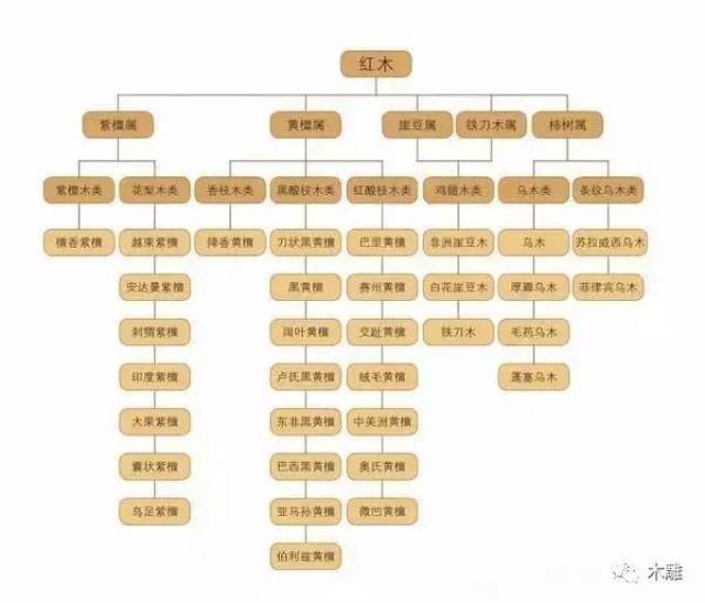 哪些红木升值潜力大?红木图鉴,学名,俗称对照及收藏价值分析