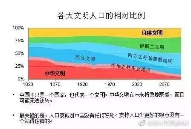 中国人口大崩溃_汉族人口大崩溃,本世纪末中国人口剩6亿