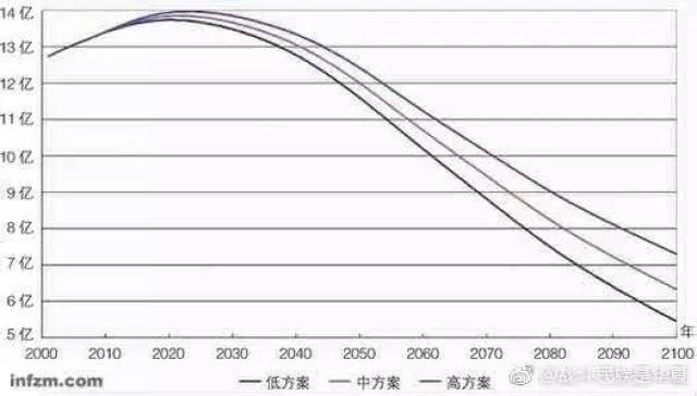 中国人口展望_... 联合国 世界人口展望 中国人口雪崩式下跌不可逆转