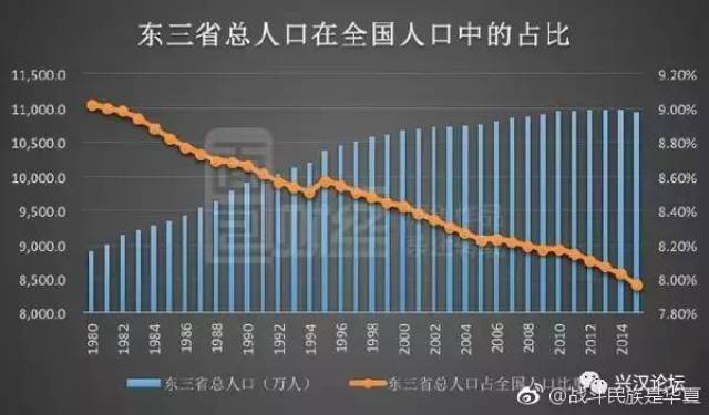 中国汉族人口_...较广,约占全国汉族人口0.01%.尤以吉林省多此姓.-中国姓氏分布