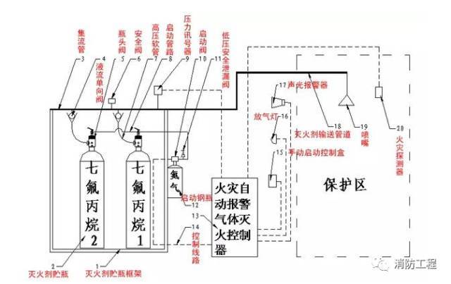 气体灭火系统的安装以及会发生爆炸危害的原因分析