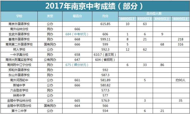 南京初中排名榜新鲜出炉!