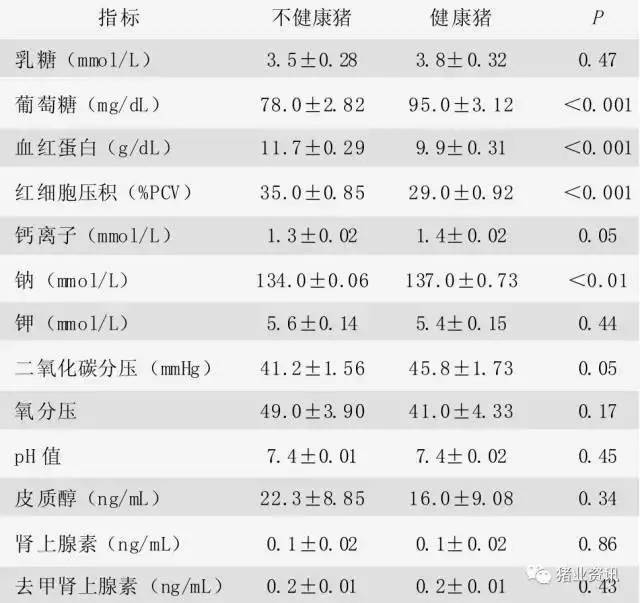 根据血液指标提早评估仔猪健康状态