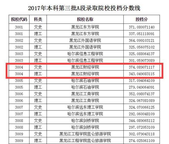 龙财小团丨黑龙江财经学院投档分数线公布 文科374 理科343