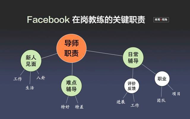 facebook在岗辅导7步法与导师制资料大全 珍藏版