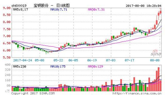 包钢股份这只大牛股,从7月31日起一直到今天股票走势一直很好涨幅20%