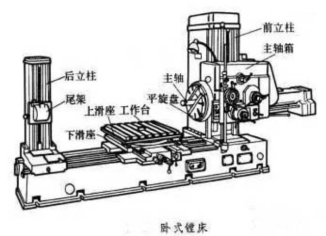 涨知识 ▎车床,镗床,铣床,刨床,磨床,钻床的历史演变