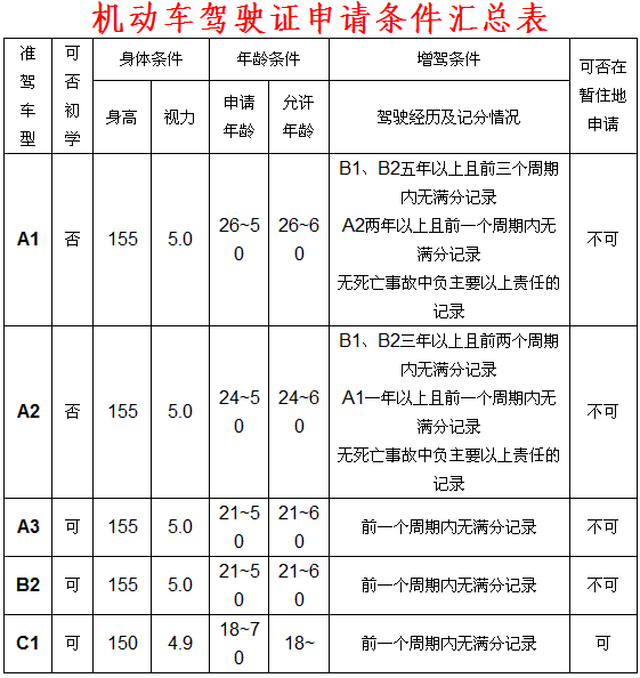 现在起从c1增驾到a1驾照所需的时间,条件全解析!