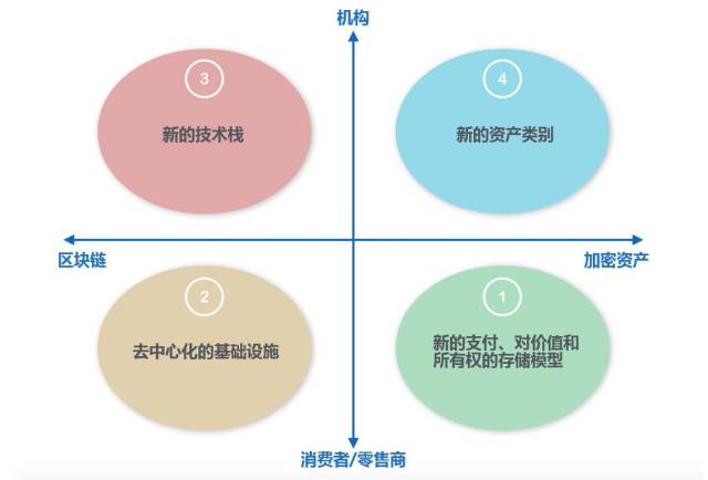 一图二轴四象限:划分和解读加密宇宙