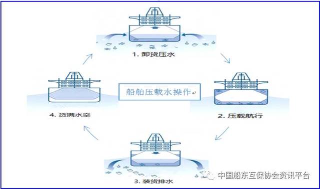 通常状态下,货物卸空后,压载舱内基本打满压载水,船舶带着压载水压载