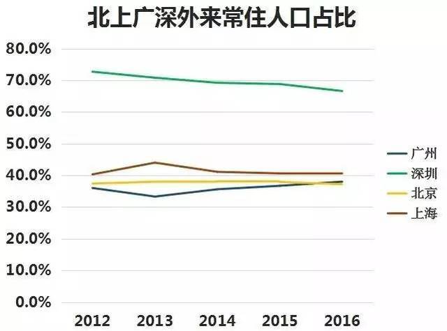 所以很多外地人变成了深圳人,即便深圳人口流入一直在增