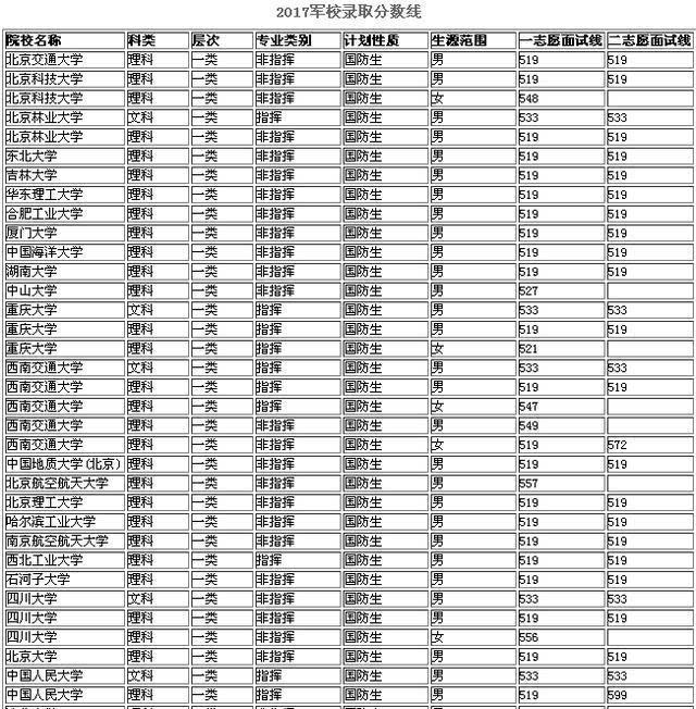 二本军校最低录取分数