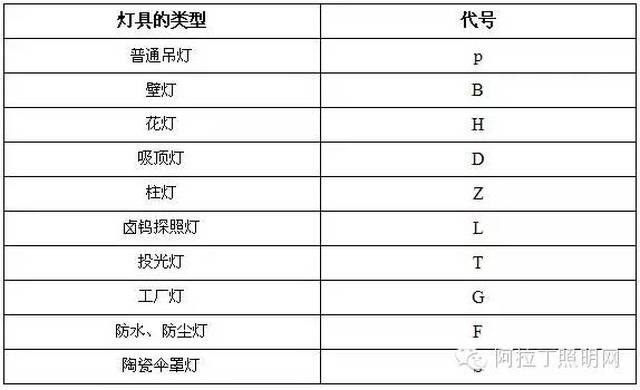 3分钟掌握读懂室内照明电气施工图要诀