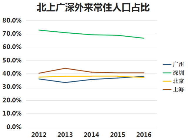 主要城市人口_表1:重点城市人口净流入-五个城市房价最有上涨动力 有你城市吗(3)