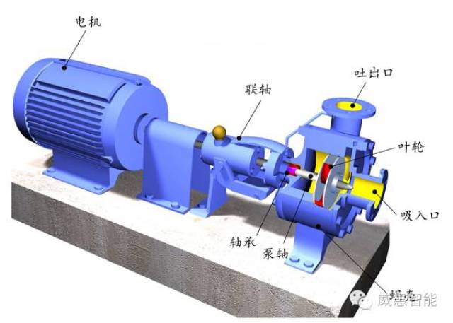 (3)远距离输送液体 离心泵  泵的种类非常多,在这里我们介绍最基本的"