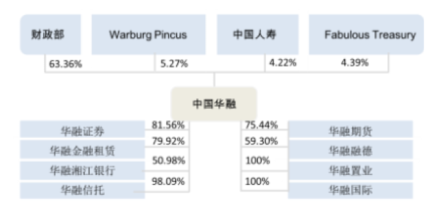 风险和推动国有银行和国有企业改革发展而组建的四大资产管理公司之一